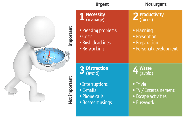 Transform with the Eisenhower Matrix